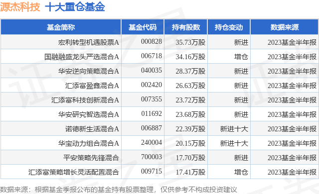 10月23日源杰科技跌5.50%，宏利转型机遇股票A基金持有该股