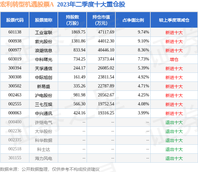 10月23日源杰科技跌5.50%，宏利转型机遇股票A基金持有该股