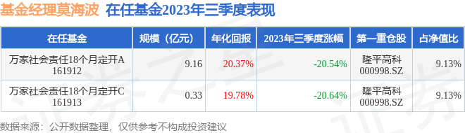 莫海波2023年三季度表现，万家社会责任18个月定开A基金季度跌幅20.54%[20240421更新]