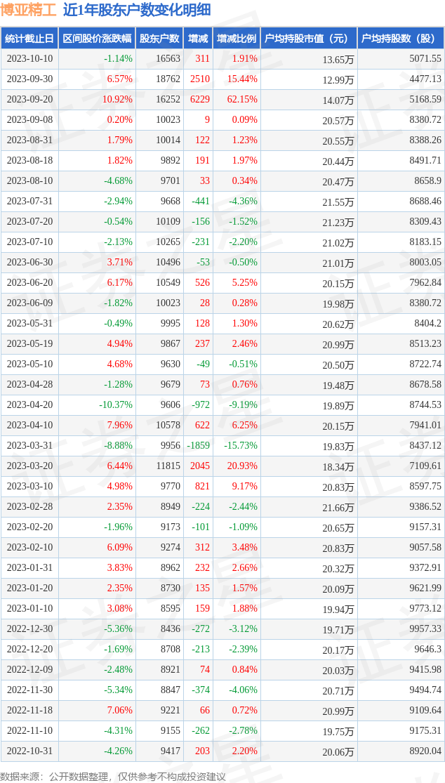 博亚精工(300971)10月10日股东户数1.66万户，较上期增加1.91%[20240421更新]