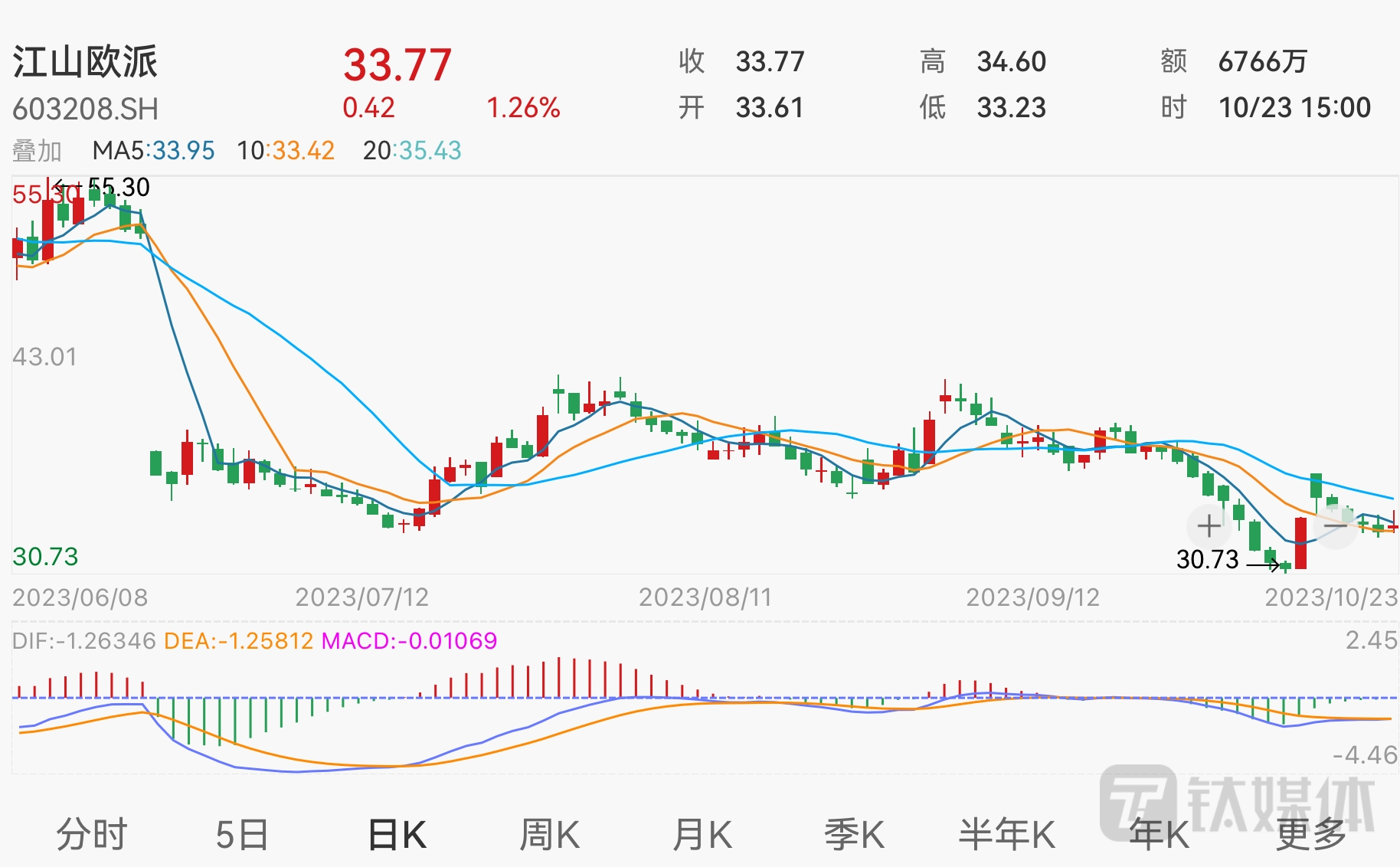 被拖欠7.13亿元，恒大“追债人”江山欧派前三季度实现营利双增｜ 看财报