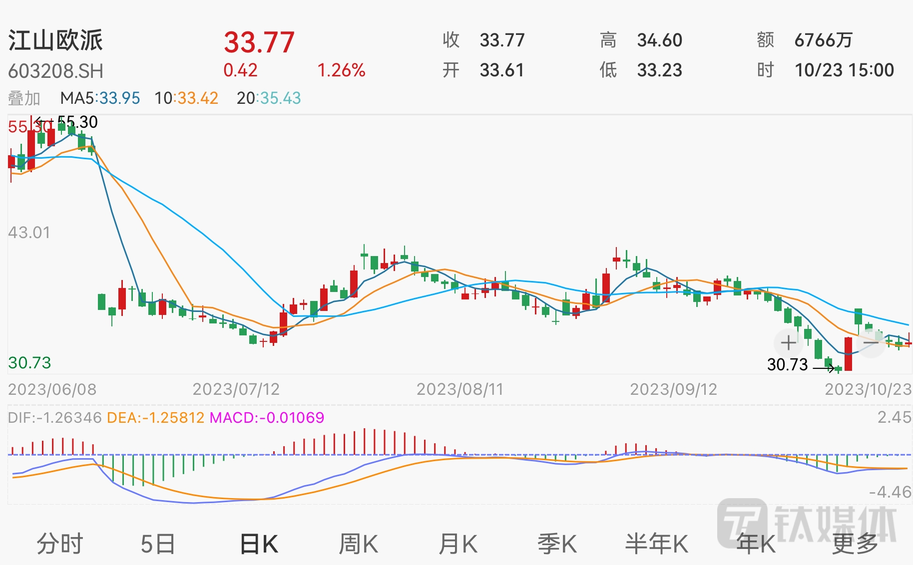 被拖欠7.13亿元，恒大“追债人”江山欧派前三季度实现营利双增｜ 看财报