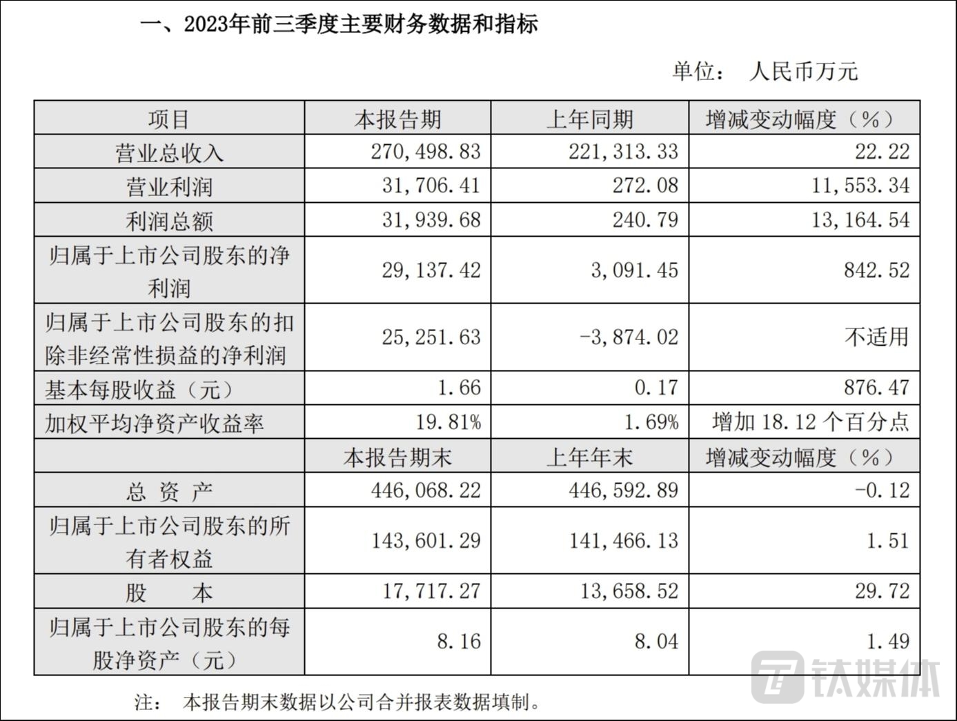 被拖欠7.13亿元，恒大“追债人”江山欧派前三季度实现营利双增｜ 看财报