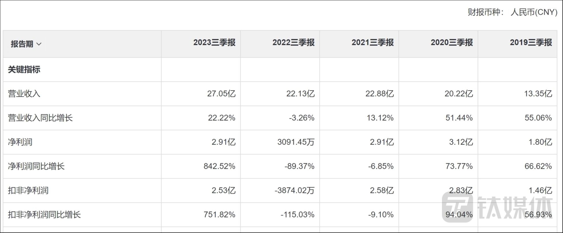 被拖欠7.13亿元，恒大“追债人”江山欧派前三季度实现营利双增｜ 看财报