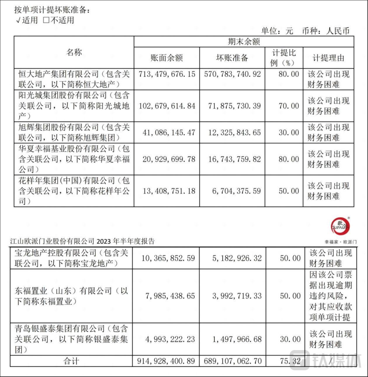 被拖欠7.13亿元，恒大“追债人”江山欧派前三季度实现营利双增｜ 看财报