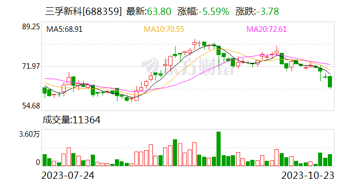 三孚新科大宗交易成交3.20万股 成交额200.10万元