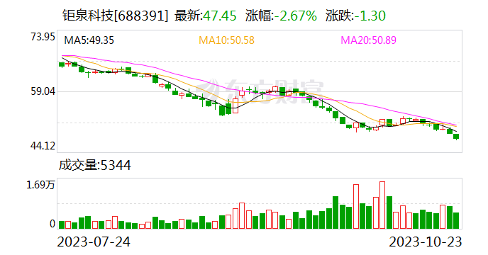 钜泉科技10月23日大宗交易成交704.70万元
