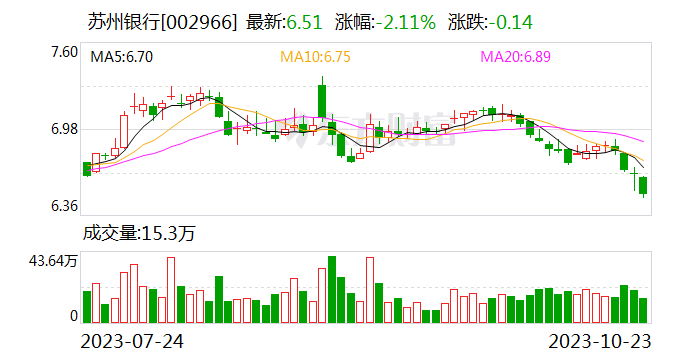 苏州银行：第三季度净利润同比增长22.19%