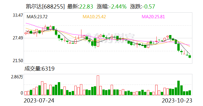 凯尔达10月23日大宗交易成交940.00万元[20240421更新]