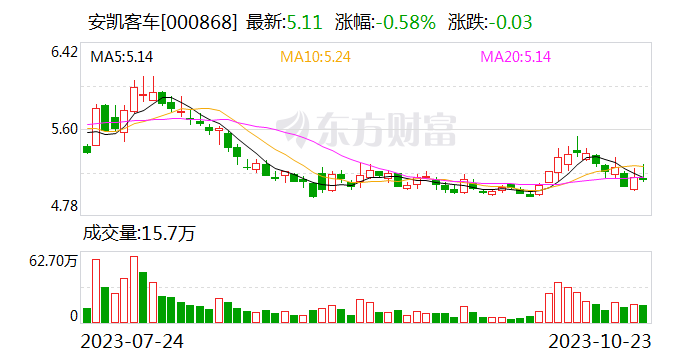 安凯客车：前三季度净亏损缩窄至5632.55万元 第三季度扭亏为盈984.3万元[20240422更新]