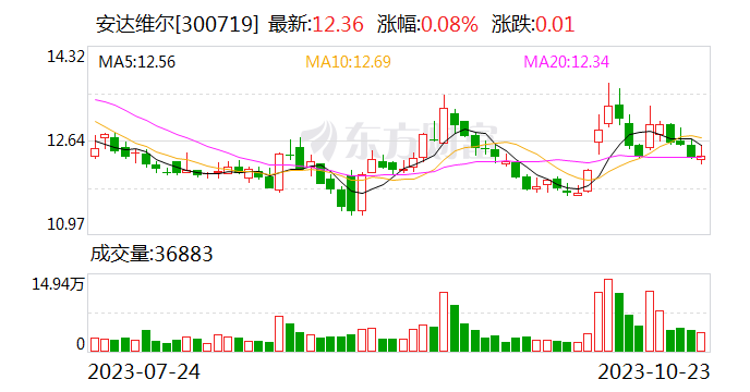 安达维尔：前三季度归母净利润1911.97万元 同比增长285.75% 计提各项资产减值准备合计752.56万元[20240422更新]