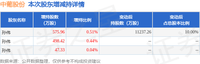 10月23日中葡股份发布公告，其股东增持1121.71万股