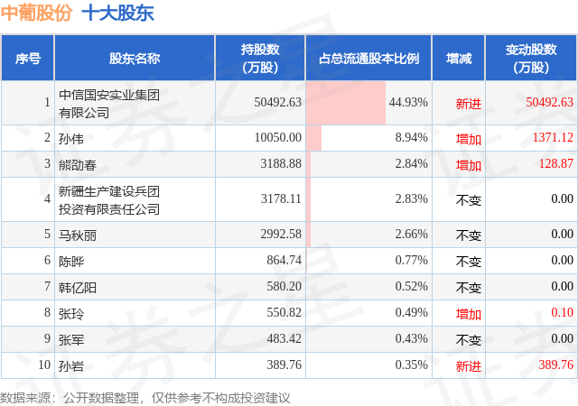 10月23日中葡股份发布公告，其股东增持1121.71万股