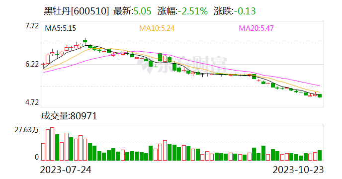 黑牡丹：第三季度净利润2.7亿元 同比增长78.98%