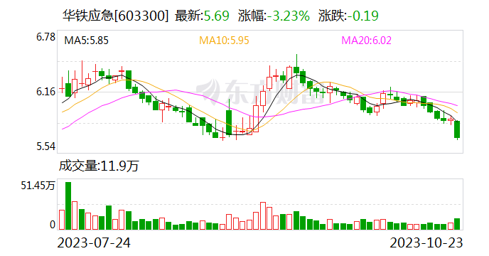 华铁应急：前三季度归母净利润5.62亿元 同比增长29.61%[20240422更新]