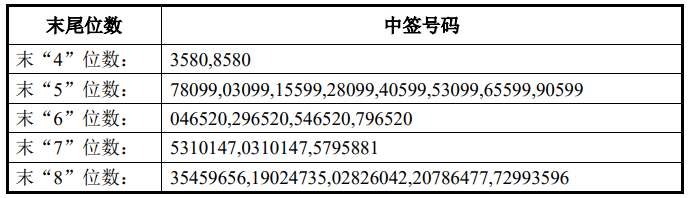 惠柏新材(301555.SZ)披露中签结果：中签号码共有2.2375万个