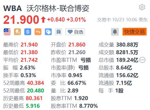 沃尔格林-联合博姿涨超3% 摩根大通将其评级上调至增持