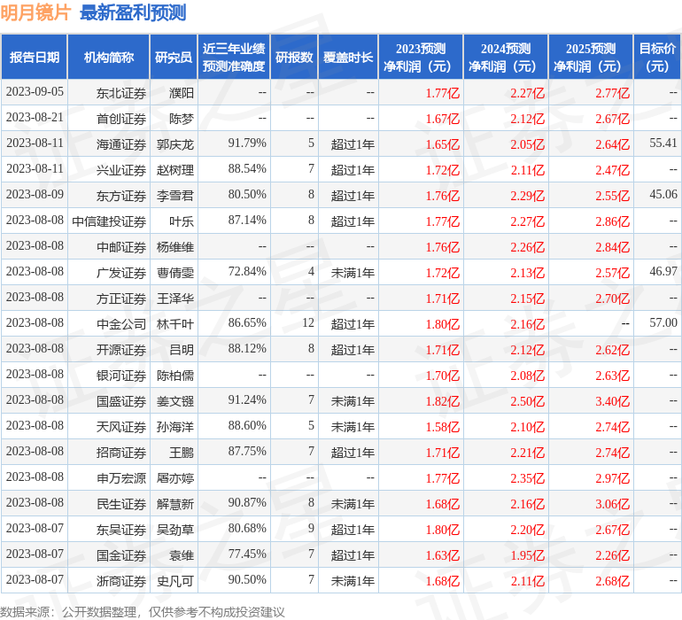 东吴证券：给予明月镜片买入评级[20240422更新]