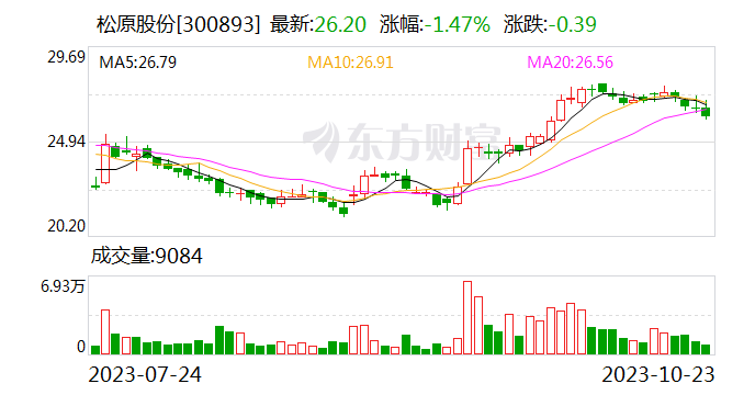 松原股份：前三季度归母净利润1.17亿元 同比增长48.56%