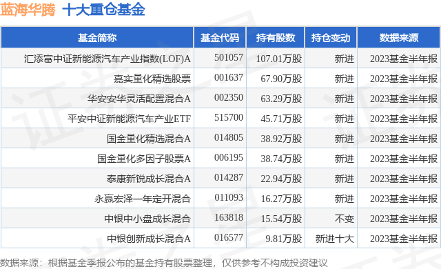 10月23日蓝海华腾跌5.17%，汇添富中证新能源汽车产业指数(LOF)A基金持有该股[20240422更新]