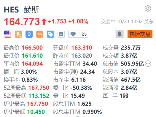 赫斯盘涨1.08% 雪佛龙拟以530亿美元收购该公司[20240422更新]