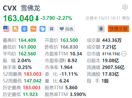 美股异动 | 雪佛龙跌2.27% 以530亿美元收购Hess[20240422更新]