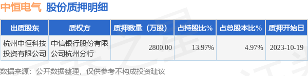 中恒电气（002364）股东杭州中恒科技投资有限公司质押2800万股，占总股本4.97%