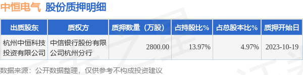 中恒电气（002364）股东杭州中恒科技投资有限公司质押2800万股，占总股本4.97%[20240422更新]