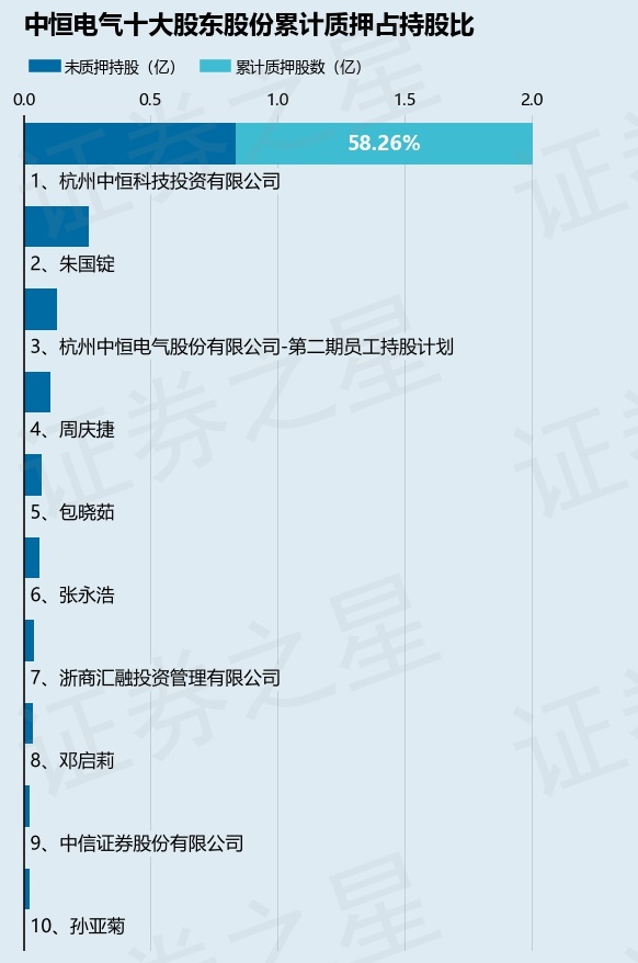 中恒电气（002364）股东杭州中恒科技投资有限公司质押2800万股，占总股本4.97%