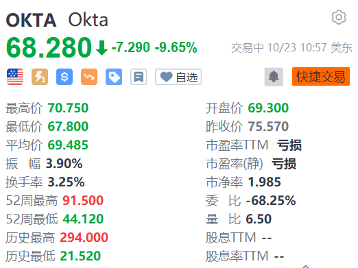 美股异动 | 云安全公司Okta跌超9% 系统遭到黑客入侵[20240422更新]