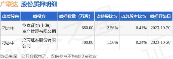 广联达（002410）股东刁志中质押1080万股，占总股本0.65%
