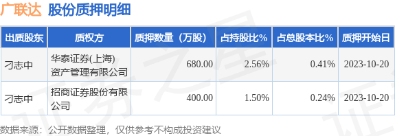 广联达（002410）股东刁志中质押1080万股，占总股本0.65%[20240422更新]