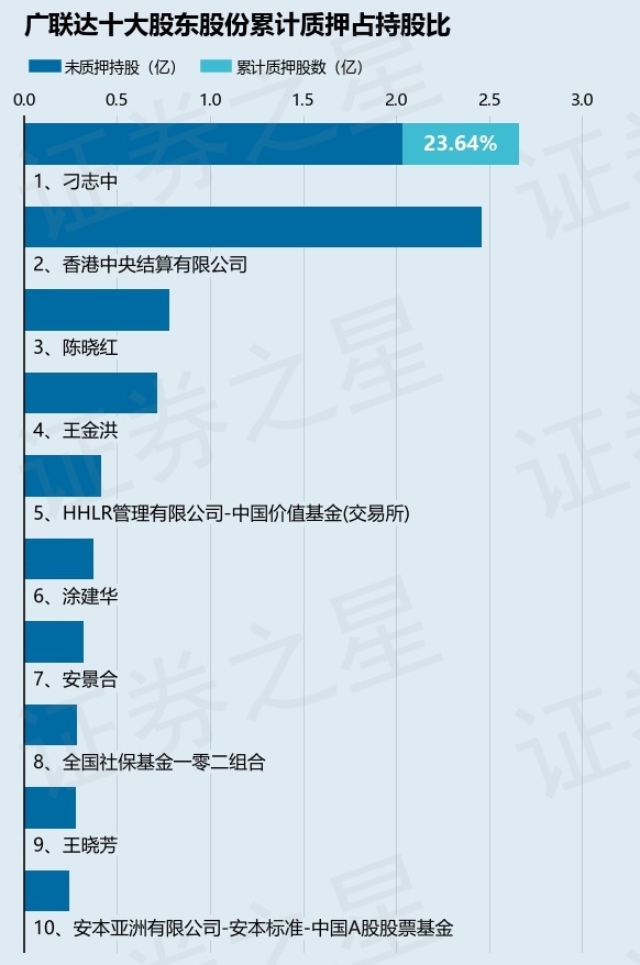 广联达（002410）股东刁志中质押1080万股，占总股本0.65%