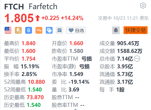 美股异动 | Farfetch涨超14% 监管机构批准其收购Yoox Net-A-Porter部分股份[20240422更新]
