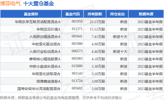 10月23日博菲电气跌5.40%，华商乐享互联灵活配置混合A基金持有该股[20240422更新]