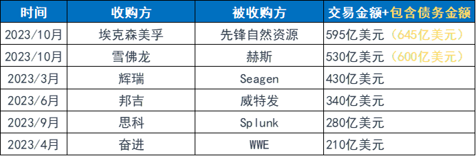 氛围重新活跃起来了！10月华尔街并购交易呈现2019年后最强势头