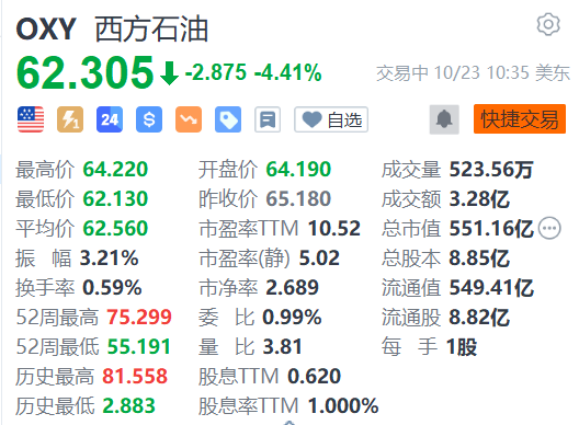 西方石油跌4.41% 小摩称即使巴以冲突扩大石油消费的下降也会抑制油价[20240422更新]