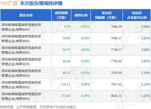 10月23日*ST广田发布公告，其股东减持631.15万股