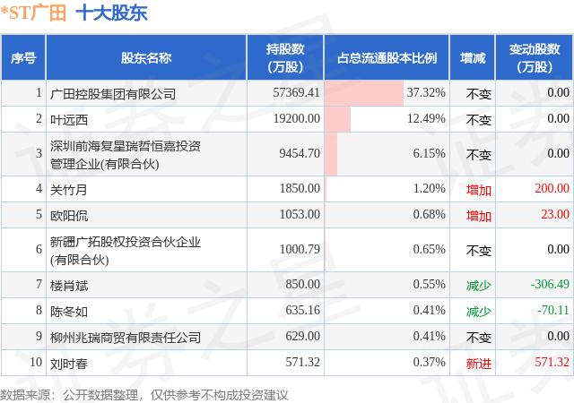 10月23日*ST广田发布公告，其股东减持631.15万股