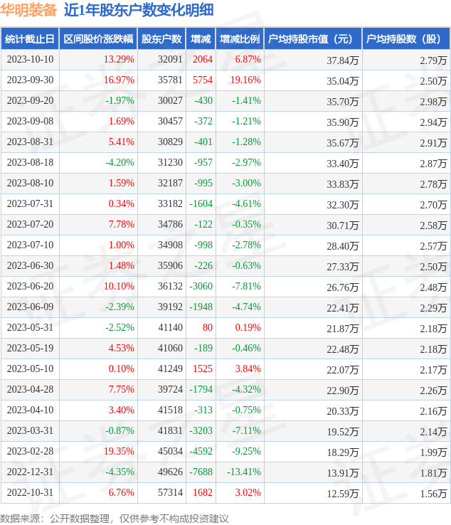 华明装备(002270)10月10日股东户数3.21万户，较上期增加6.87%[20240422更新]