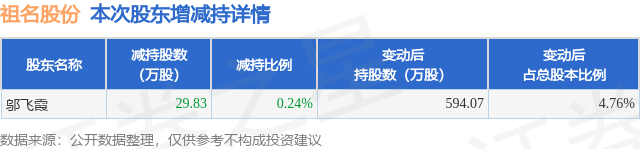 10月23日祖名股份发布公告，其股东减持29.83万股