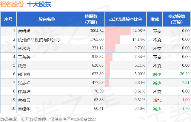 10月23日祖名股份发布公告，其股东减持29.83万股