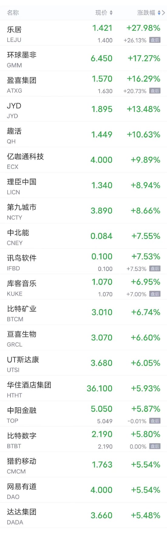 周一热门中概股多数上涨 小鹏涨近4%，理想、腾讯音乐涨超2%，京东涨超1%