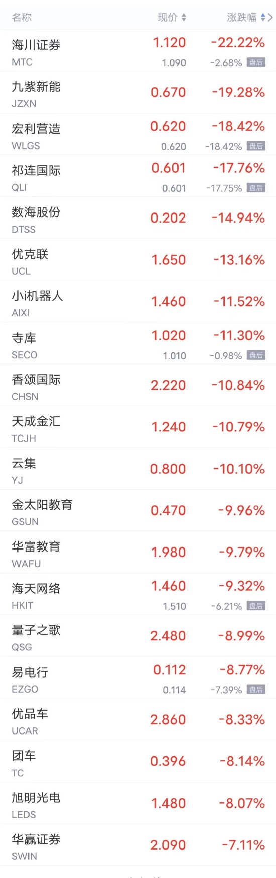 周一热门中概股多数上涨 小鹏涨近4%，理想、腾讯音乐涨超2%，京东涨超1%