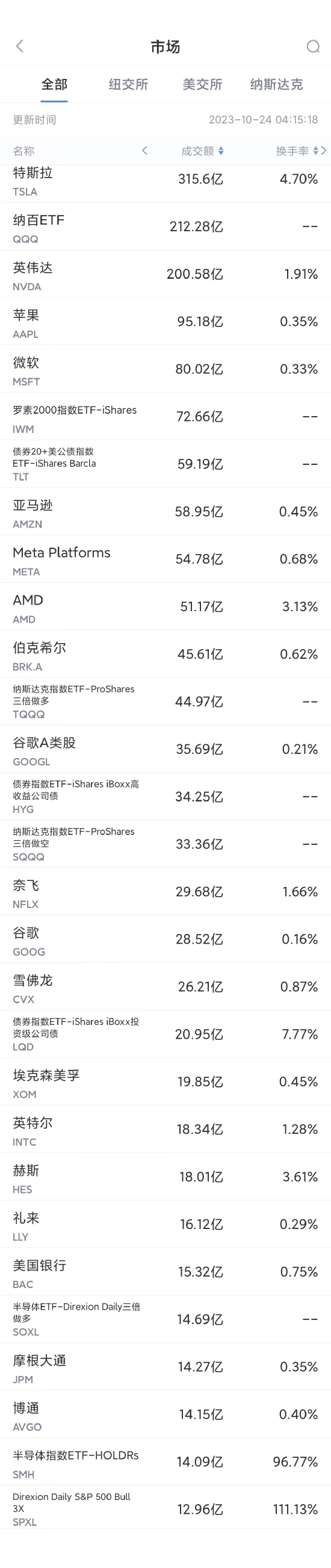 10月23日美股成交额前20：iPhone 15上市月余，全系价格大跳水[20240424更新]