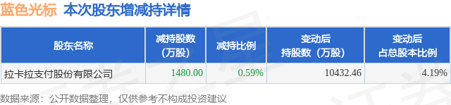 10月23日蓝色光标发布公告，其股东减持1480万股[20240424更新]