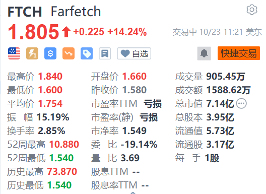 Farfetch涨超14% 监管机构批准其收购Yoox Net-A-Porter部分股份[20240424更新]