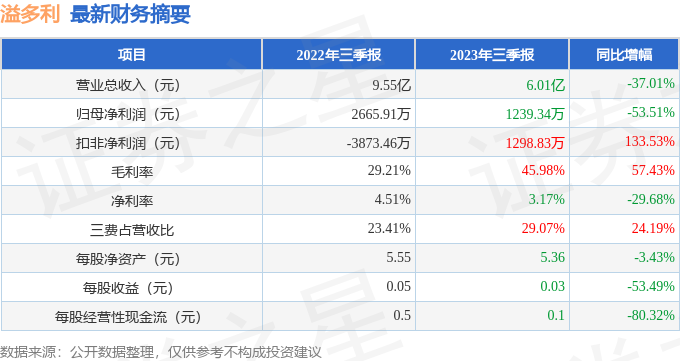 溢多利（300381）2023年三季报简析：净利润减53.51%[20240424更新]