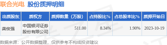 联合光电（300691）股东龚俊强质押511万股，占总股本1.9%