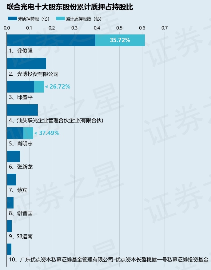 联合光电（300691）股东龚俊强质押511万股，占总股本1.9%